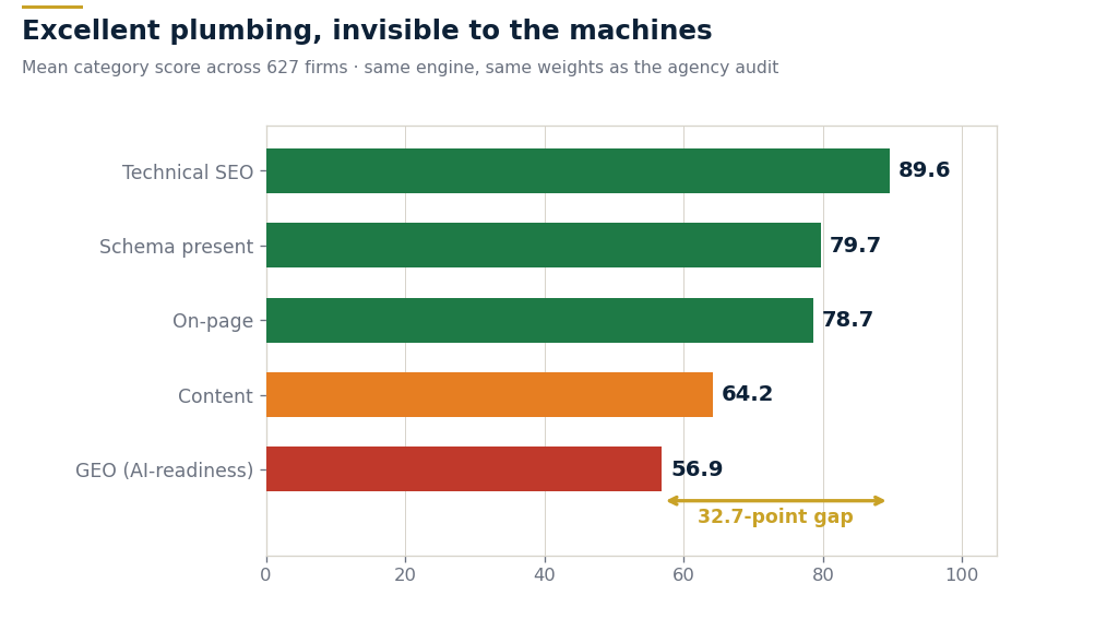 Mean category scores across 627 firms: technical SEO 89.8, schema 79.9, on-page 78.9, content 64.2, GEO 57.1.