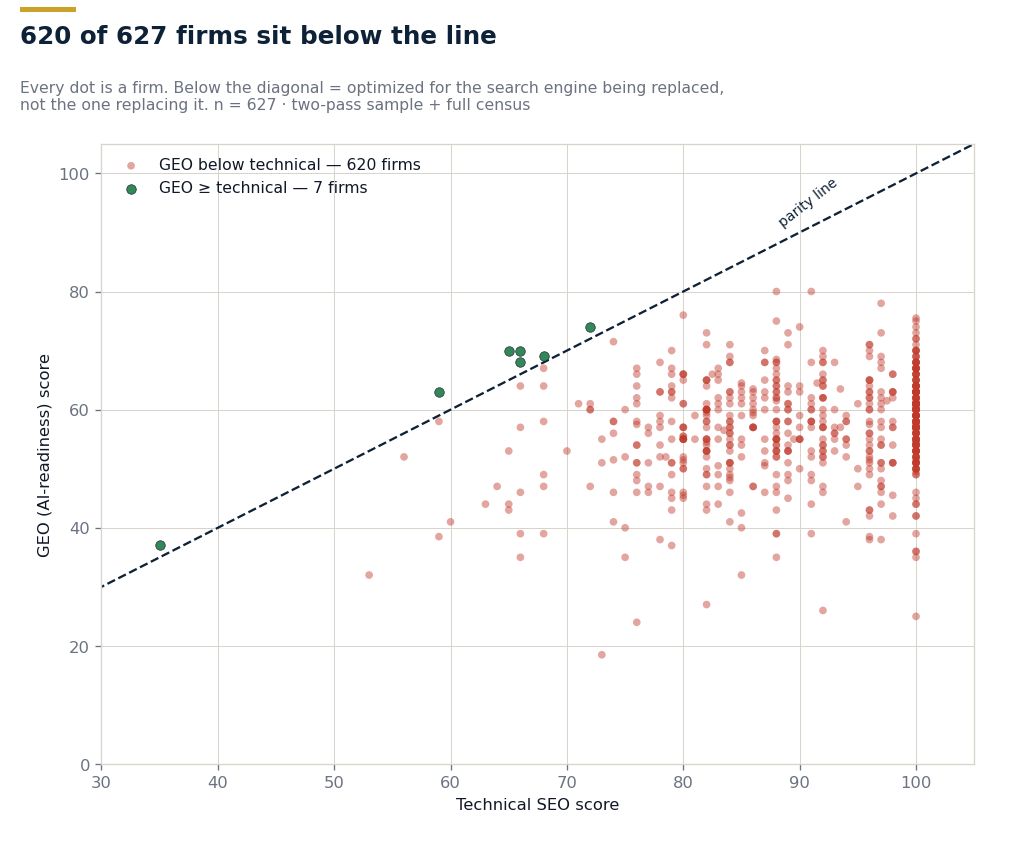 Scatter plot of 627 personal injury law firms: technical SEO score versus GEO (AI-readiness) score. 620 of 627 firms sit below the parity line.