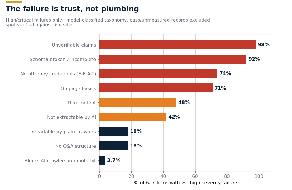 Failure taxonomy across 627 firms: unverifiable claims 98%, broken schema 92%, no attorney credentials 74%, on-page basics 71%, thin content 48%, not extractable 42%, unreadable by plain crawlers 18%, no Q&A structure 18%, blocks AI crawlers 3.7%.